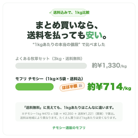 まとめ買いなら送料込みでも1kgあたり約714円。他社相場約1330円と比較